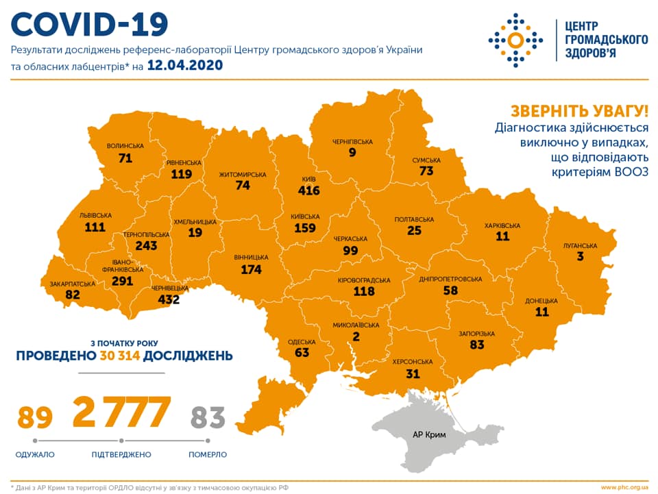 В Україні підтверджено 2 777 випадків COVID-19