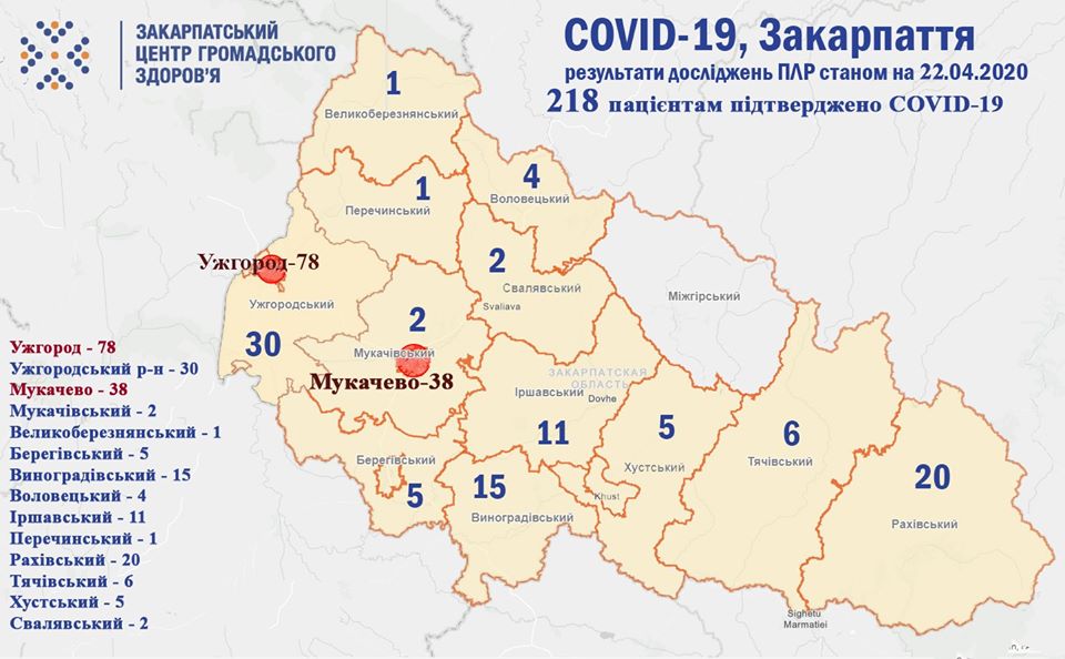 На Закарпатті підтверджено 218 випадків COVID-19