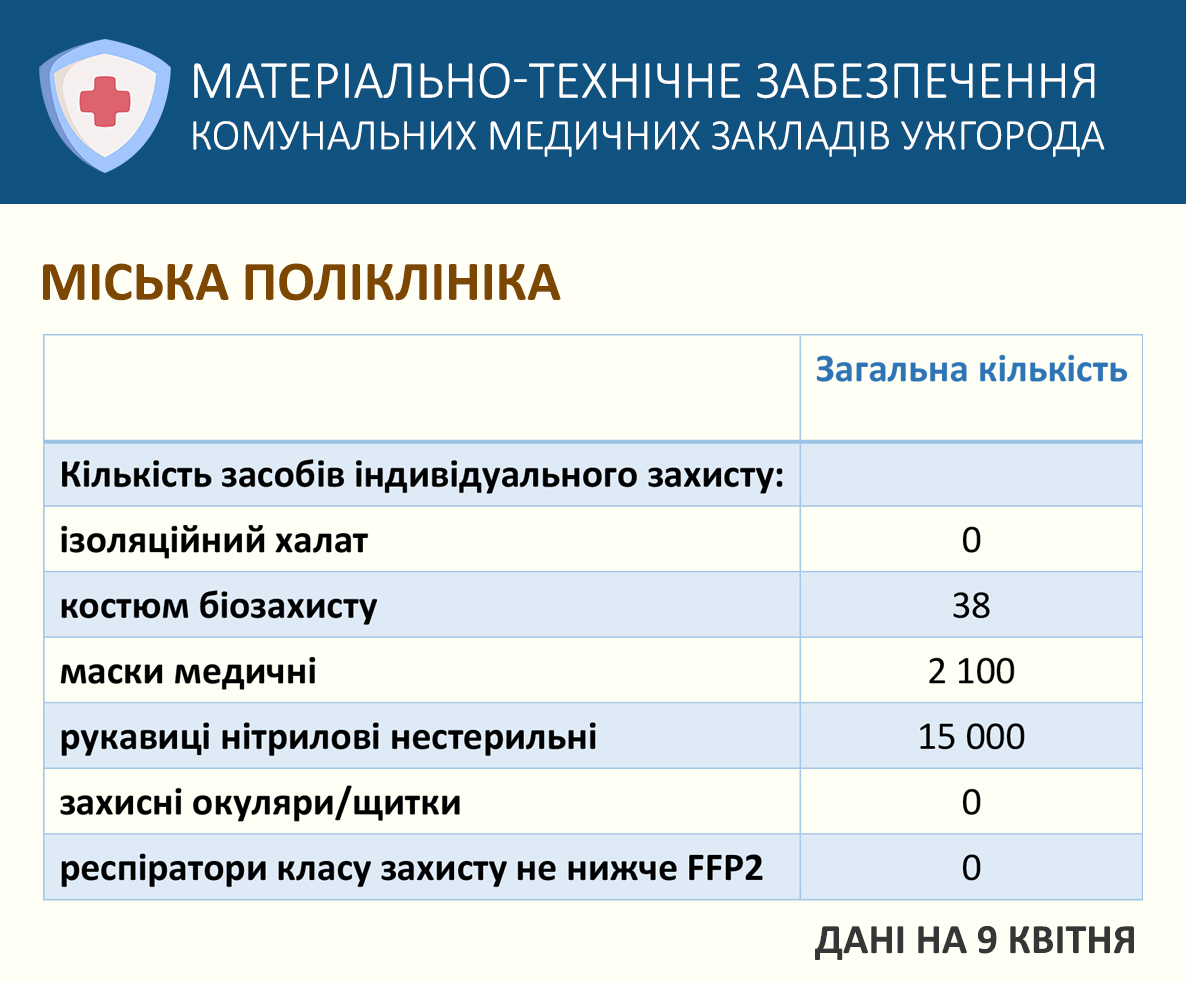 У міськраді Ужгорода відзвітували про забезпечення комунальних медичних закладів міста (ФОТО)