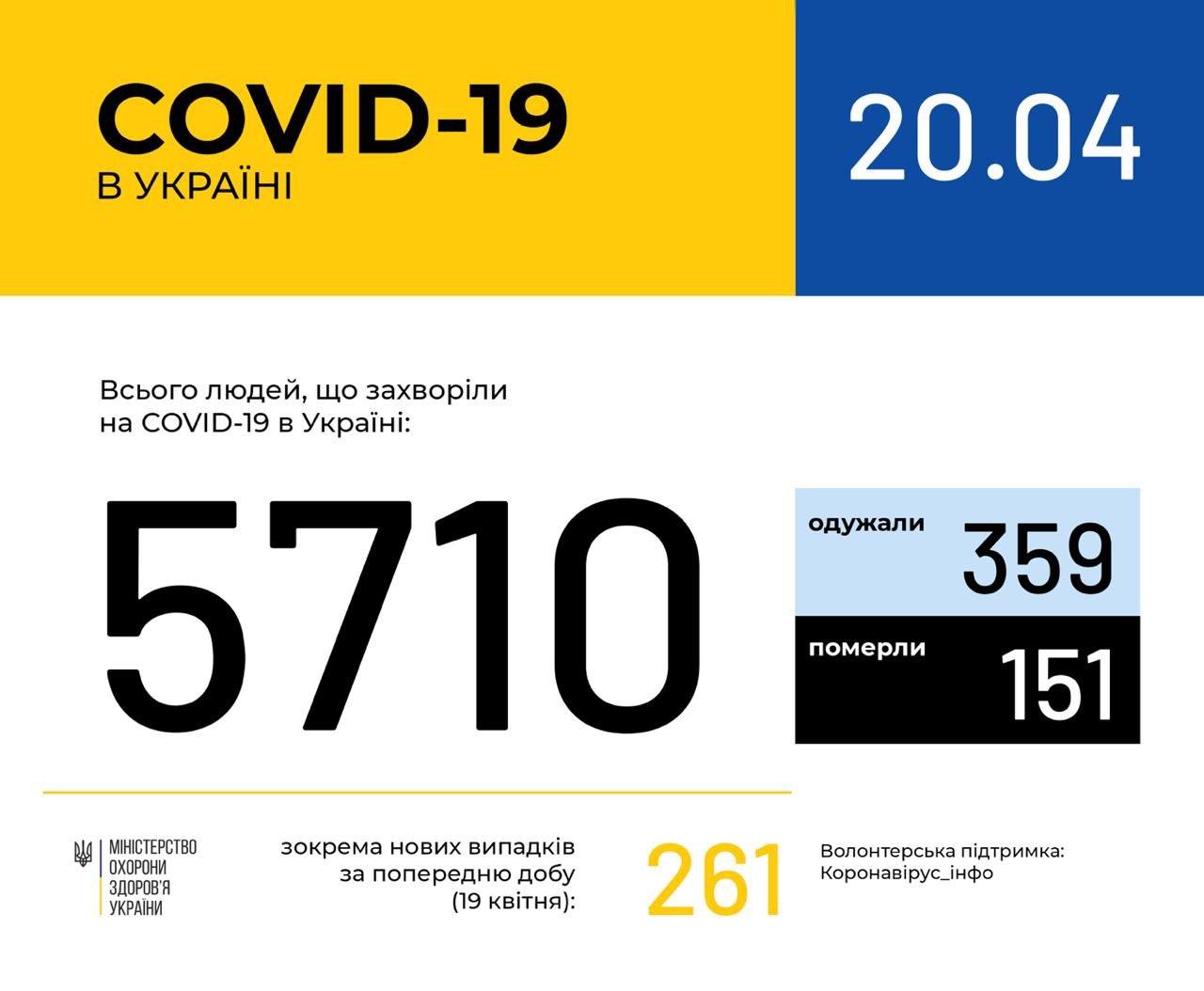 Станом на 20 квітня в Україні зафіксовано 261 новий випадок COVID-19