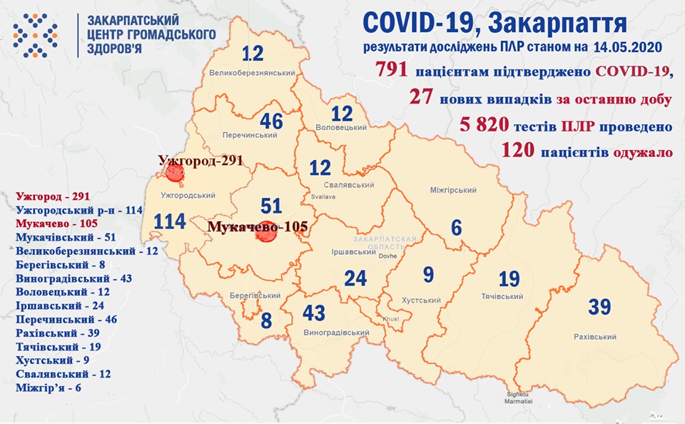На Закарпатті підтверджено 791 випадків COVID-19, з них 27 – за минулу добу
