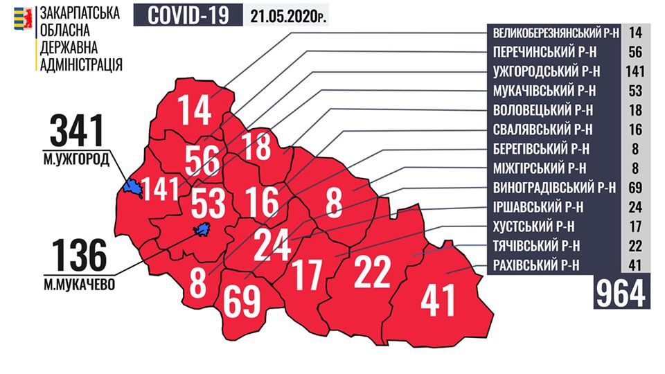 За добу на Закарпатті підтверджено 42 випадки COVID-19