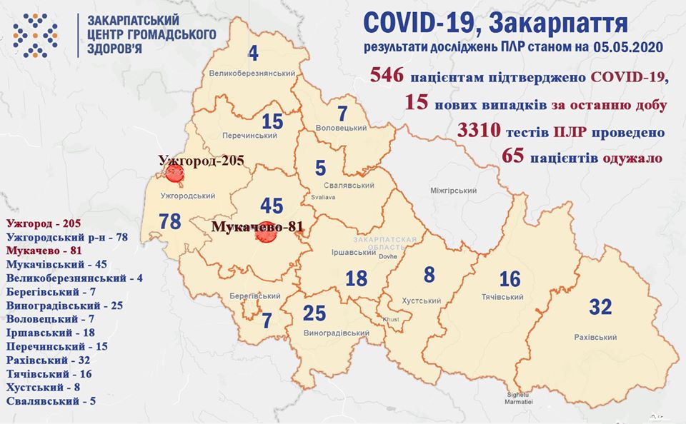 На Закарпатті на ранок 5 травня підтверджено 546 випадків COVID-19, із них 142 –медпрацівники, 23 – діти 