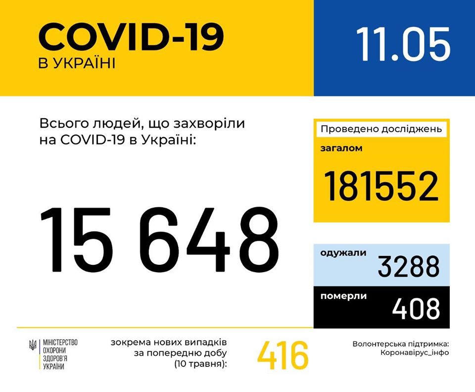 В Україні зафіксовано 15648 випадків коронавірусної хвороби COVID-19