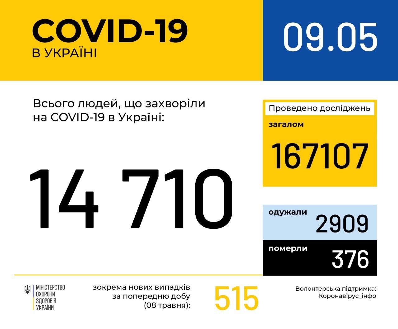 За добу в Україні зафіксовано 515 нових випадків COVID-19