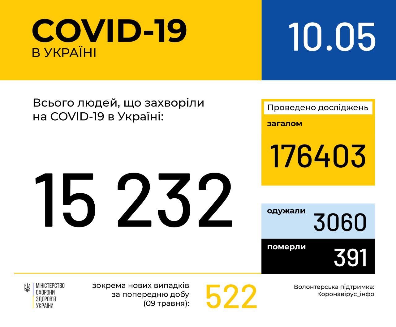 В Україні за добу зафіксовано 522 нові випадки інфікування коронавірусом