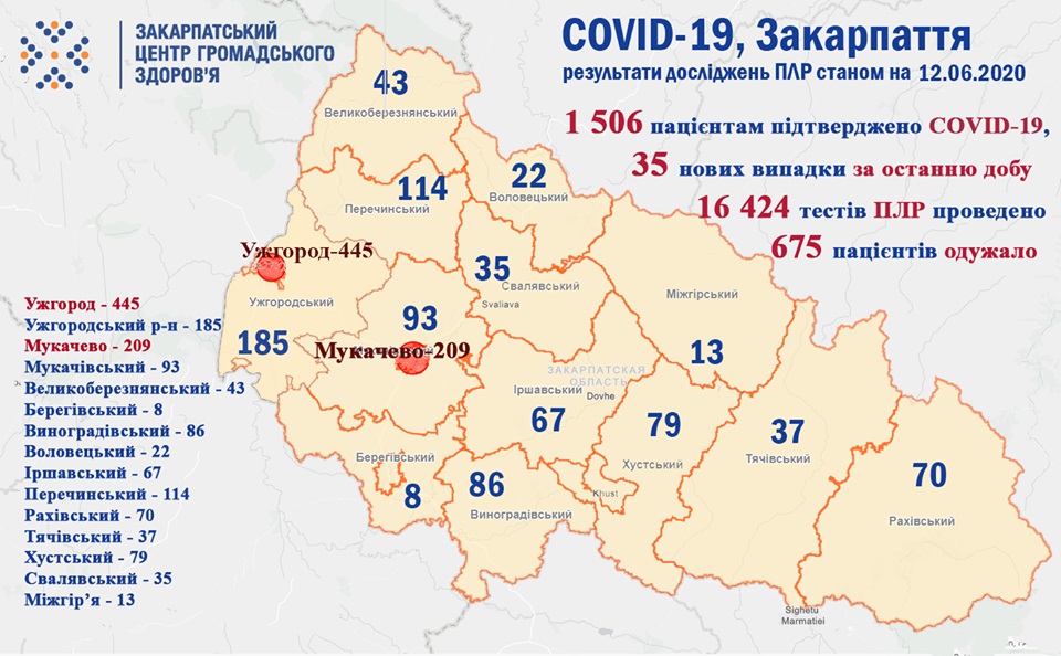 За добу на Закарпатті встановили COVID-19 35 пацієнтам, 3 хворих на коронавірус померли