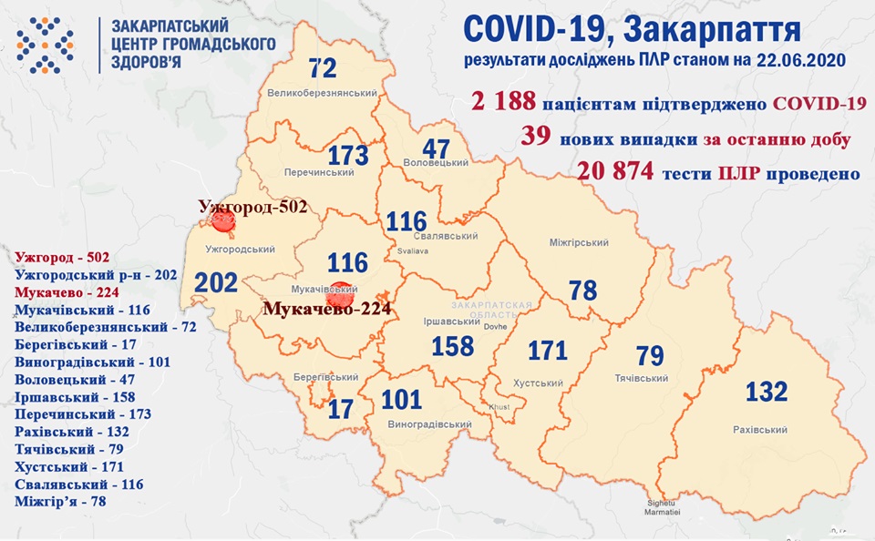 За добу на Закарпатті виявлено 39 нових випадків COVID-19, 4 пацієнтів із коронавірусом померли