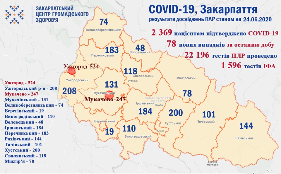 На Закарпатті за добу виявили 78 випадків COVID-19, четверо пацієнтів з коронавірусом – померли