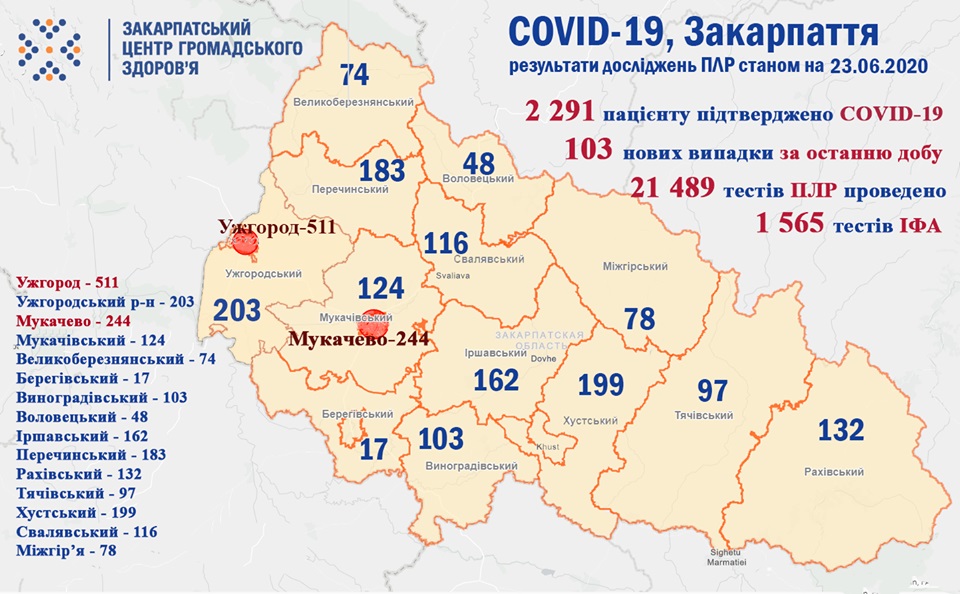 За добу на Закарпатті станом на ранок 23 червня – 103 нових випадки COVID-19 та 5 померлих