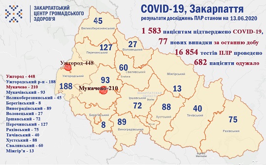 За добу на Закарпатті підтвердили аж 77 випадків COVID-19, 1 людина померла