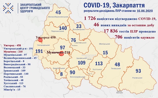 На Закарпатті за добу зареєстровано 46 нових випадків COVID-19, зранку помер один пацієнт із коронавірусом