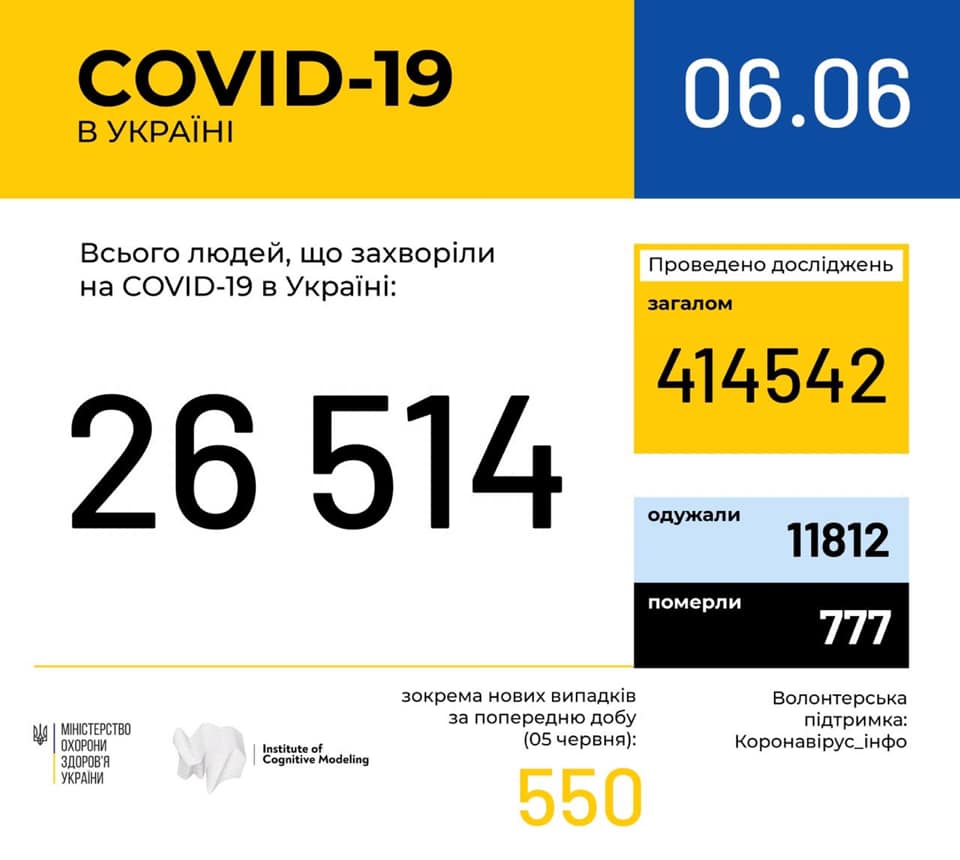 В Україні зафіксовано 26 514 випадків коронавірусної хвороби COVID-19