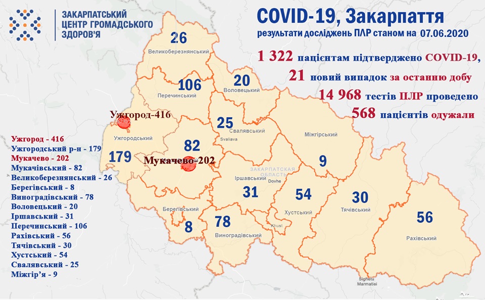​Станом на ранок 7 червня на Закарпатті за добу виявлено ще 21 випадок інфікування коронавірусом