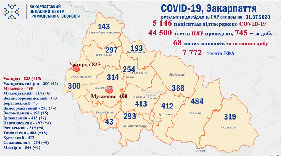 68 випадків COVID-19 виявлено за добу на Закарпатті та 9 людей померло