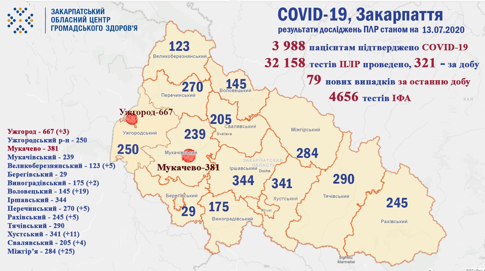 79 нових випадків COVID-19 зареєстровано за добу на Закарпатті 