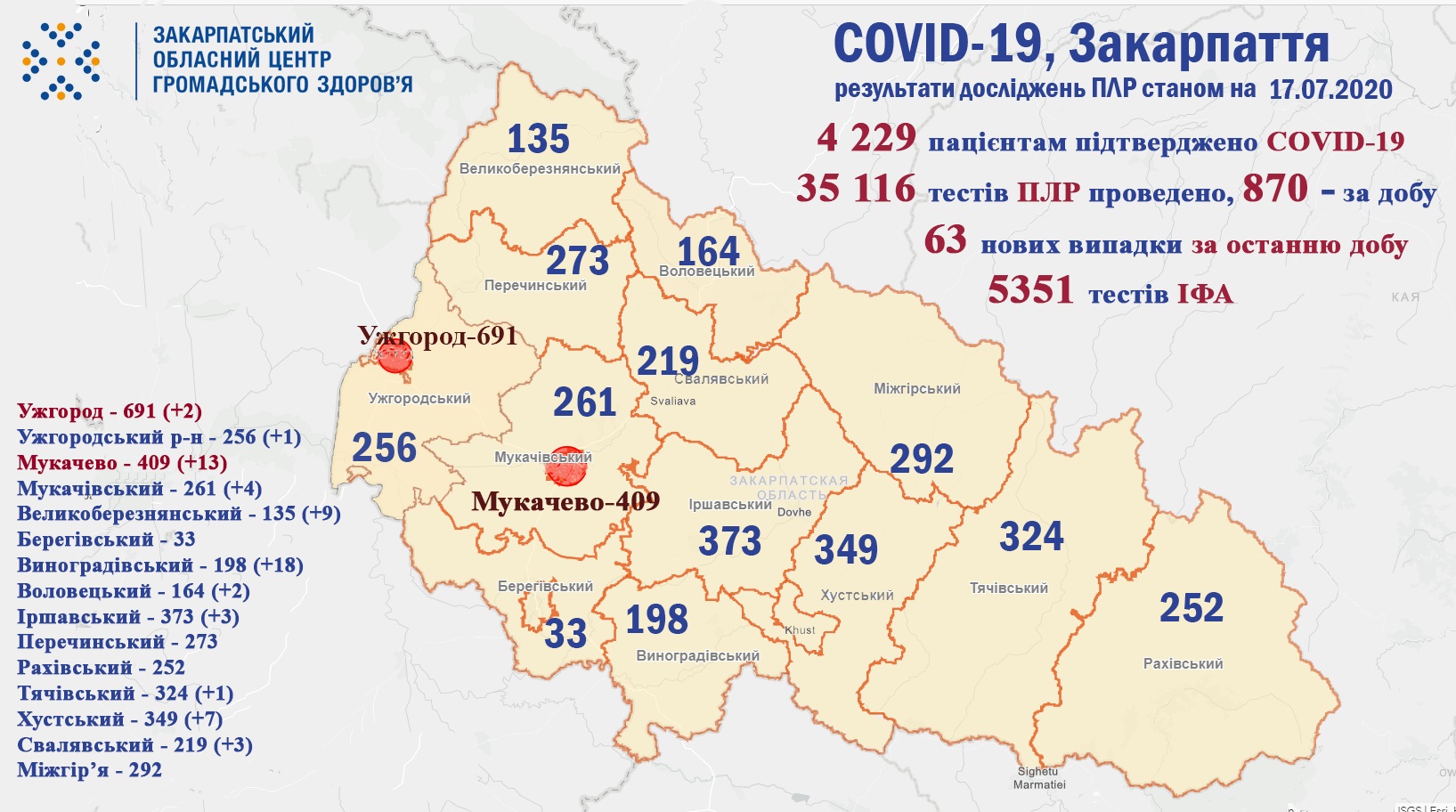 63 випадки COVID-19 виявлено на Закарпатті за добу та двоє пацієнтів померло