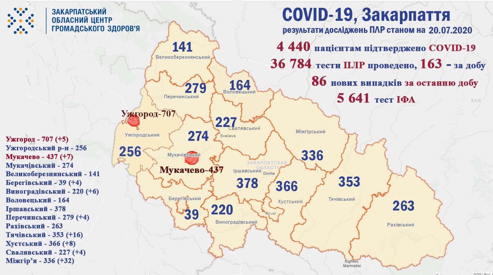 86 випадків COVID-19 виявлено на Закарпатті за добу та троє пацієнтів померло