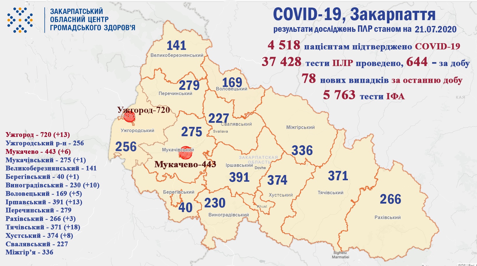 78 випадків COVID-19 виявлено на Закарпатті за добу та п’ятеро пацієнтів померло