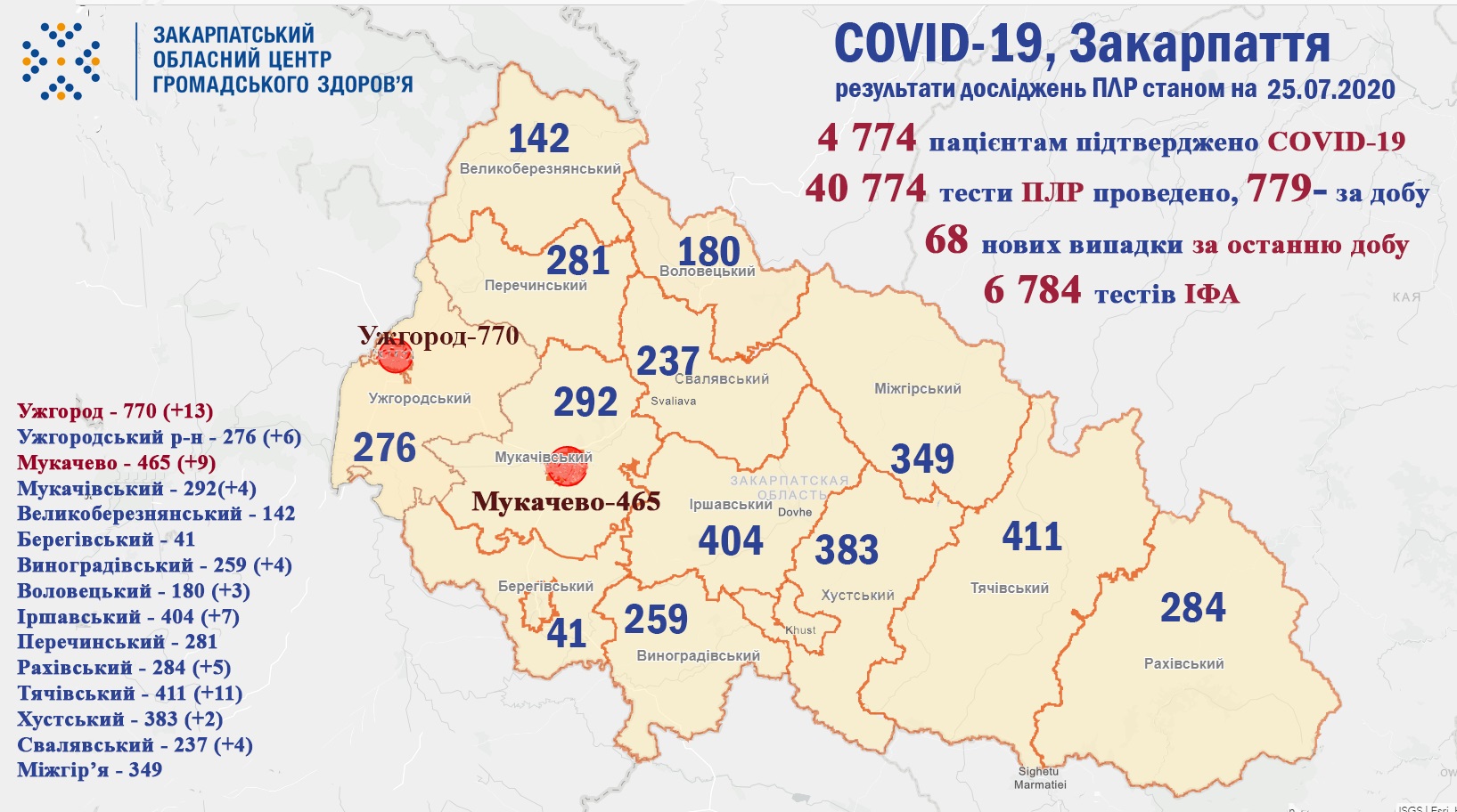 68 випадків COVID-19 виявлено на Закарпатті за добу та двоє пацієнтів померло