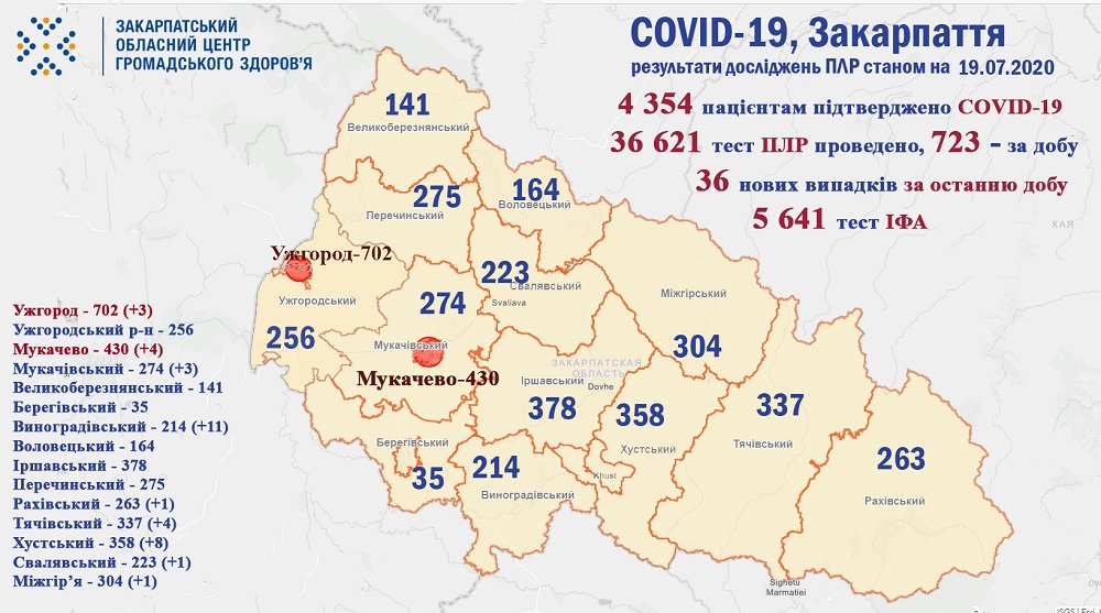 Станом на неділю на Закарпатті зареєстровано 36 нових випадків COVID-19, четверо пацієнтів померло