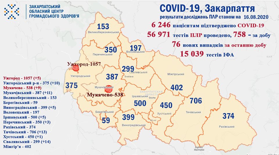 Станом на неділю на Закарпатті виявлено ще 76 випадків COVID-19 та 3 пацієнтів померло