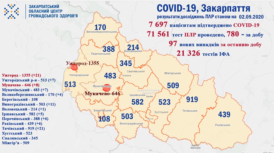 97 випадків COVID-19 виявлено на Закарпатті за добу та 2 хворих померло