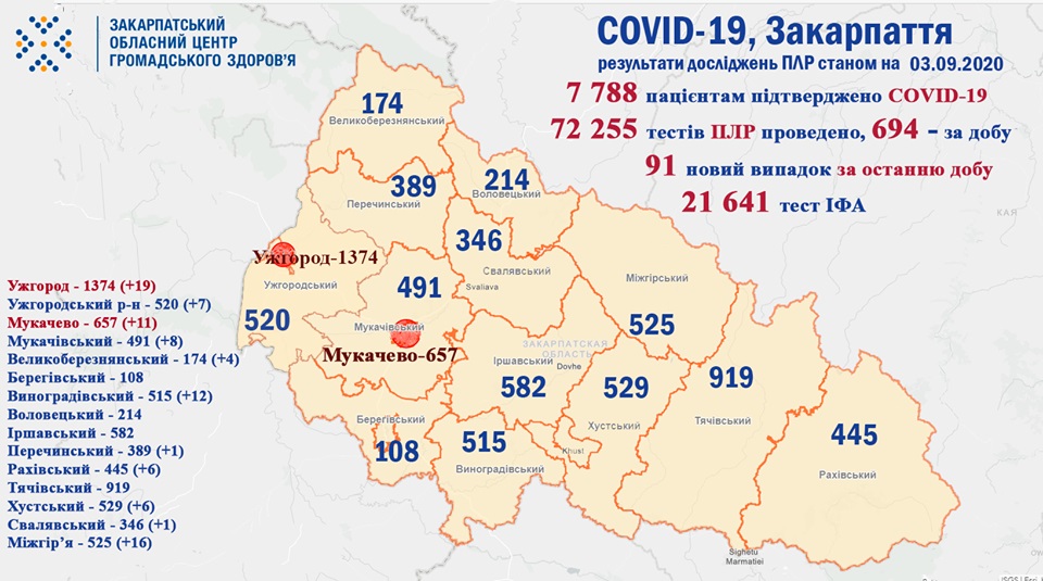 91 випадок COVID-19 виявлено на Закарпатті за добу і двоє пацієнтів померло