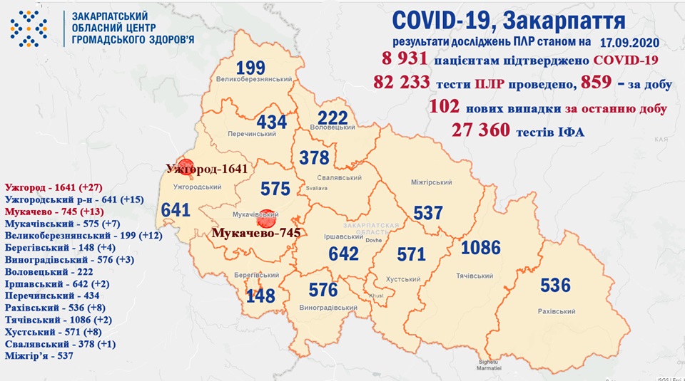 102 випадки COVID-19 виявили на Закарпатті за добу та 2 пацієнтів померло