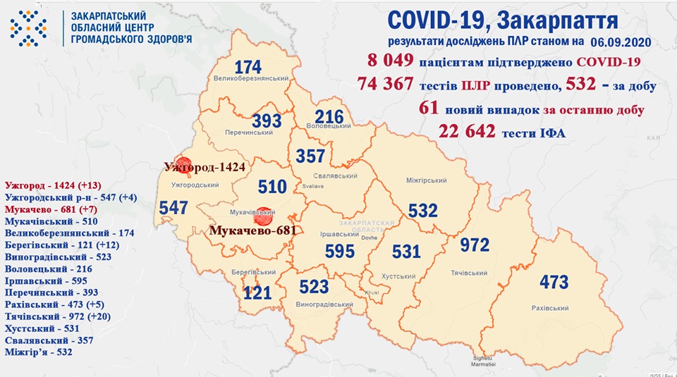 На Закарпатті станом на неділю зареєстровано 61 випадок COVID-19 за добу