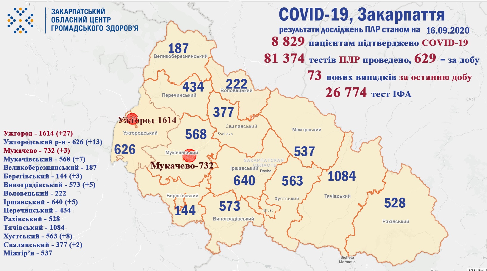 73 випадки COVID-19 виявлено на Закарпатті за добу та один пацієнт помер