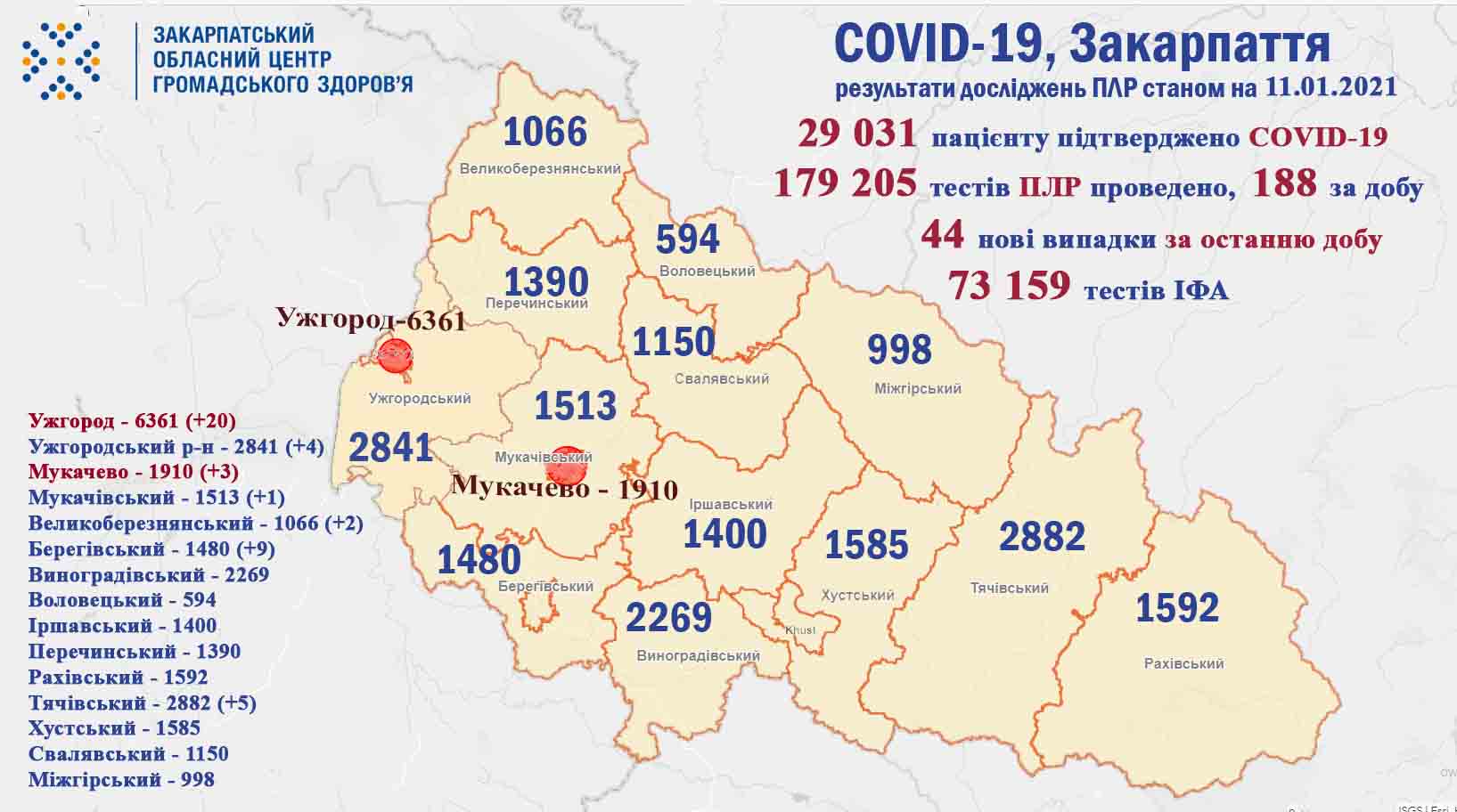 44 випадки COVID-19 виявлено на Закарпатті за добу, не помер жоден пацієнт