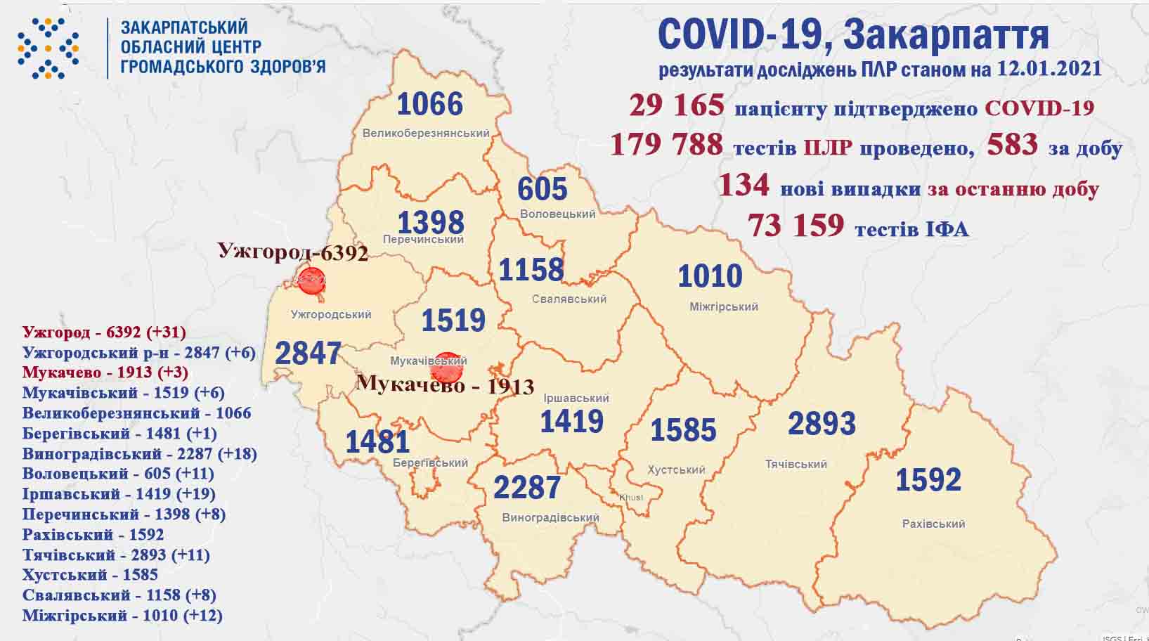 134 випадки COVID-19 виявлено на Закарпатті за добу та п'ятеро пацієнтів померли