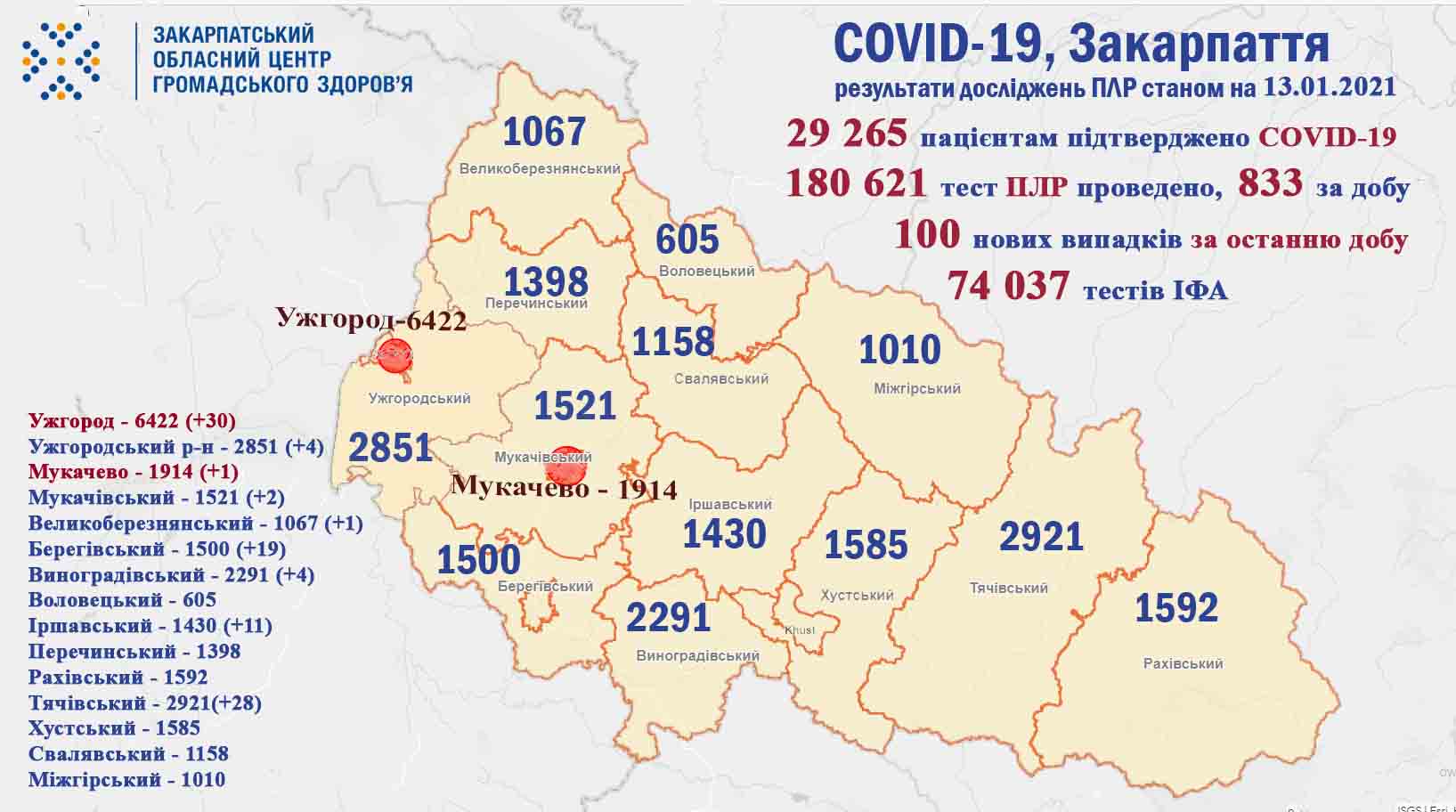 100 випадків COVID-19 виявлено на Закарпатті за добу та троє пацієнтів померли 
