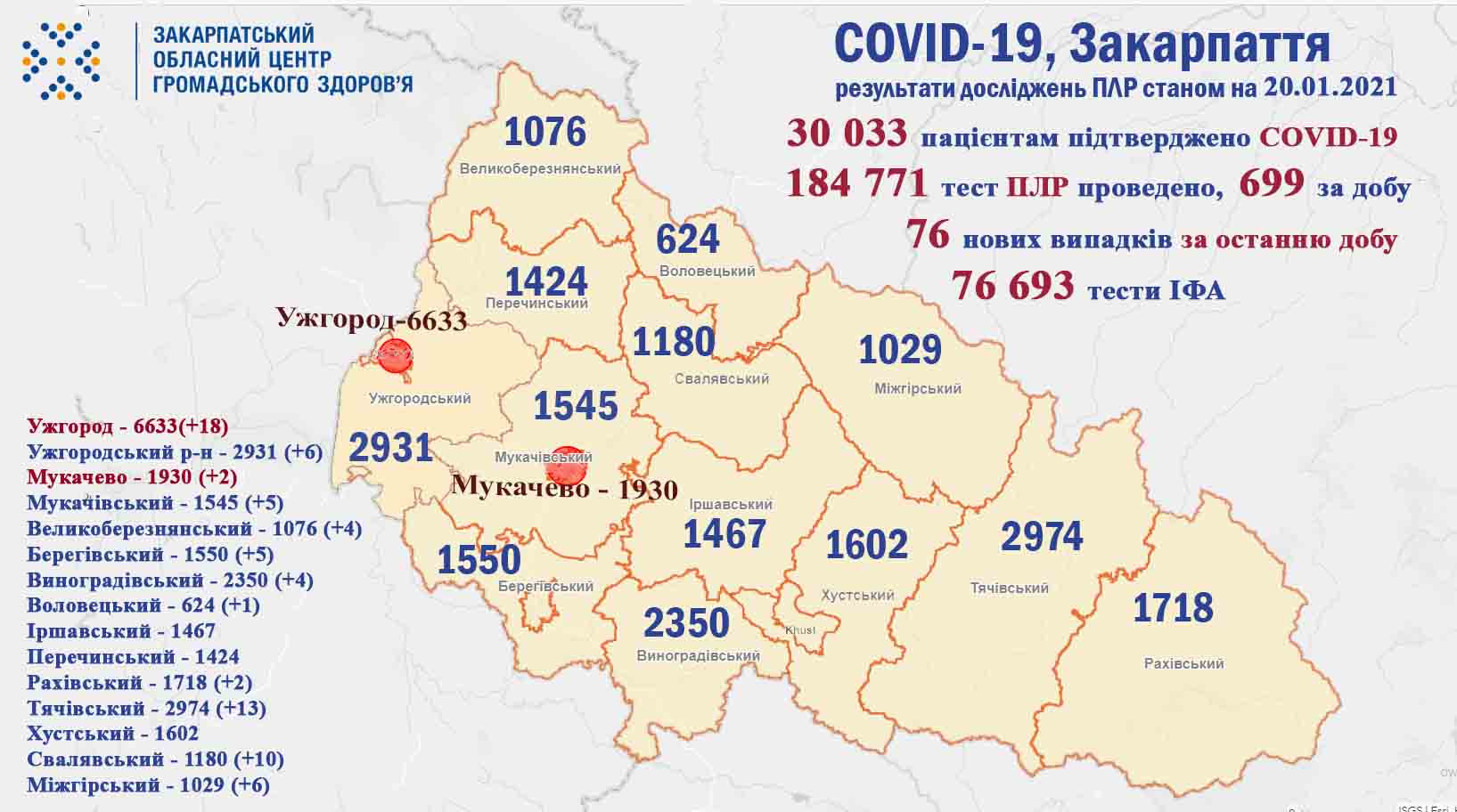 На Закарпатті за добу підтверджено 76 випадків COVID-19, 9 хворих померло