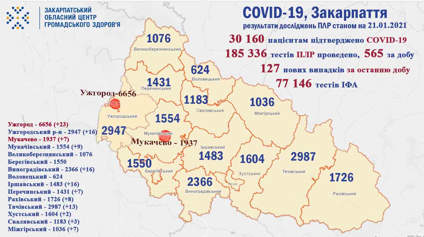 За добу на Закарпатті у 127 осіб підтверджено COVID-19, 1 хворий помер