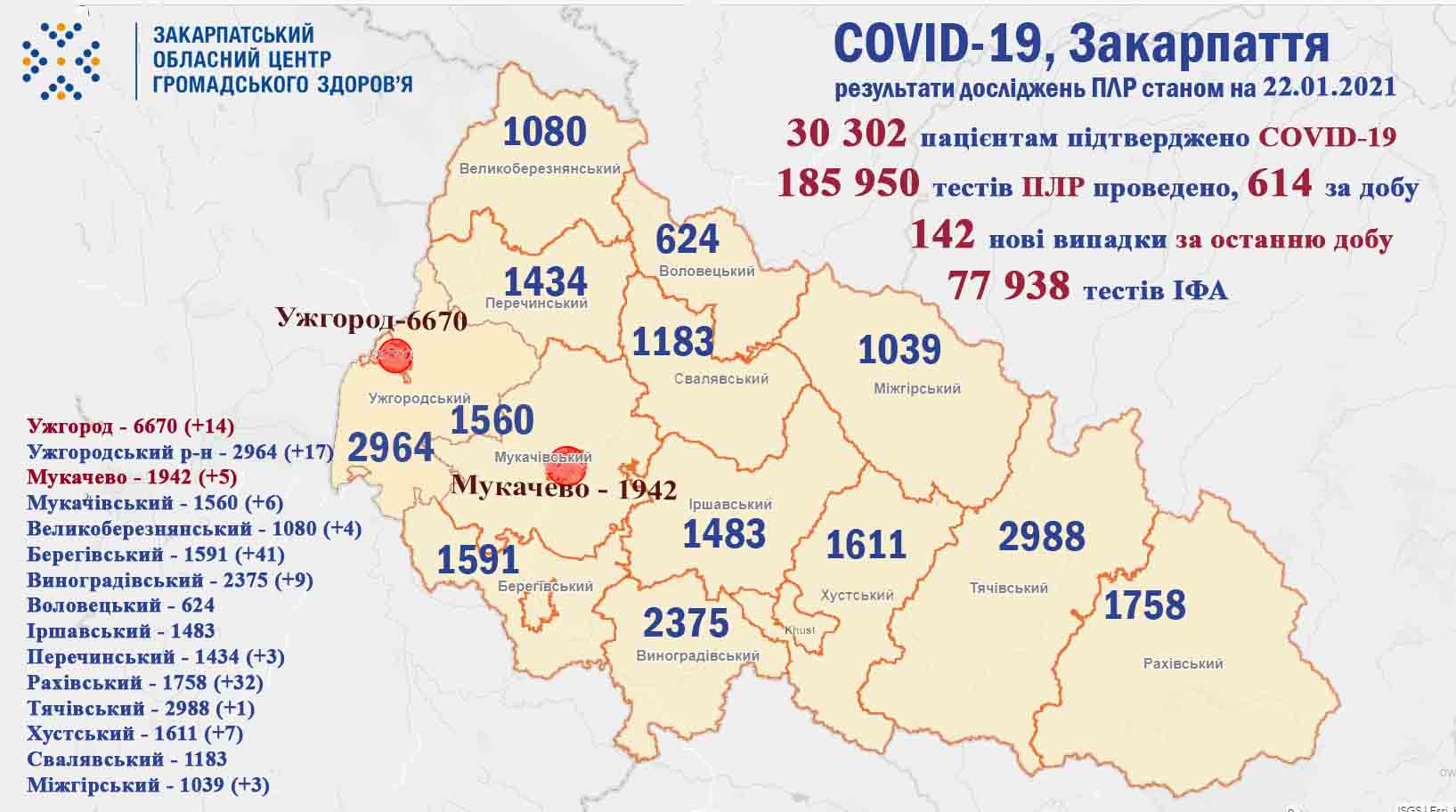 За добу на Закарпатті у 142 осіб підтверджено COVID-19, 1 хворий помер