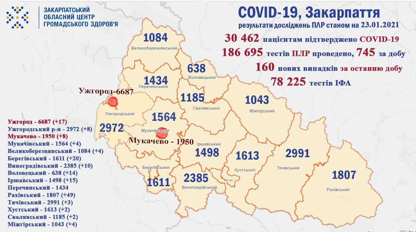 160 випадків COVID-19 виявлено на Закарпатті за добу та 2 пацієнтів померло
