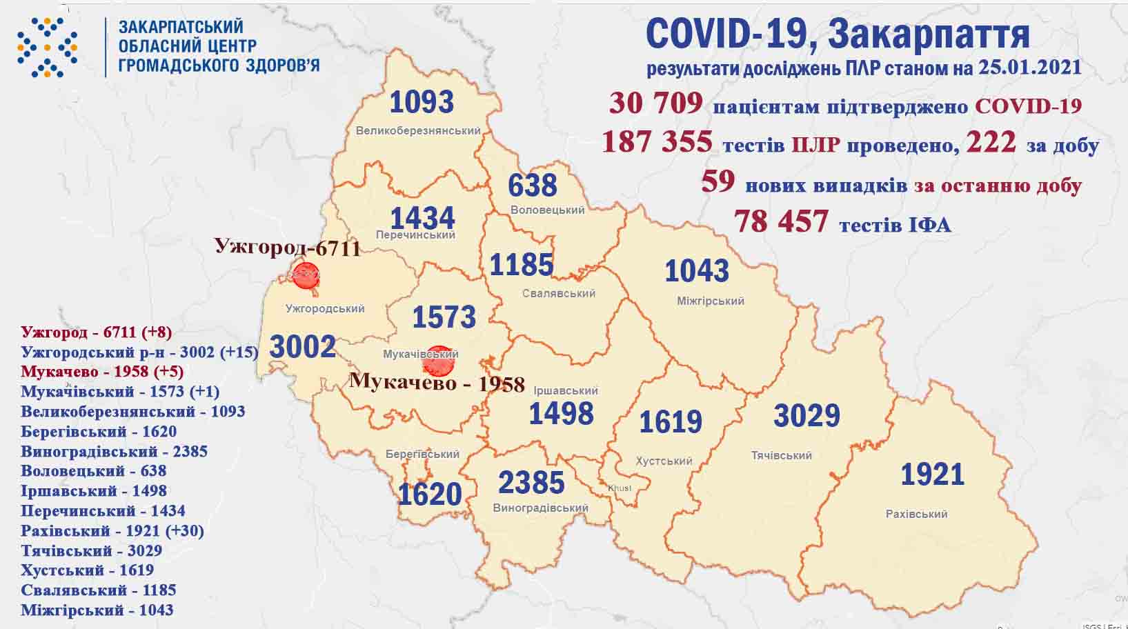 59 випадків COVID-19 виявлено на Закарпатті за добу та 4 пацієнтів померли 
