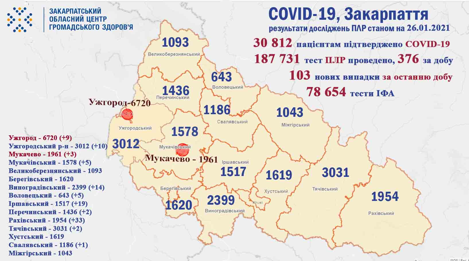 103 випадки COVID-19 виявлено на Закарпатті за добу, не помер жодний хворий