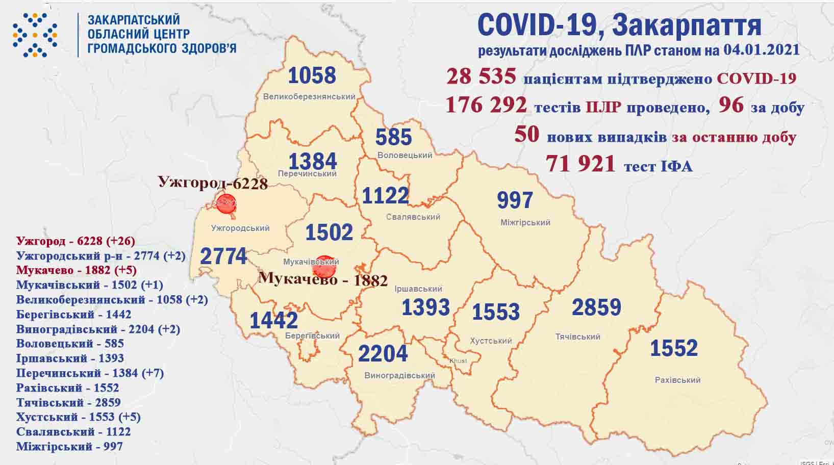 50 випадків COVID-19 виявлено на Закарпатті за добу