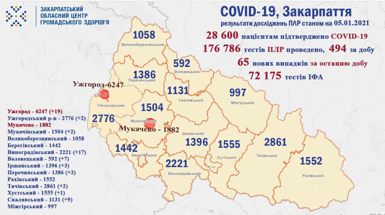65 випадків COVID-19 виявлено на Закарпатті за добу та 1 пацієнт помер