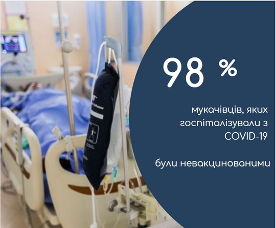98% пацієнтів, яких госпіталізували до лікарні Мукачева, – невакциновані