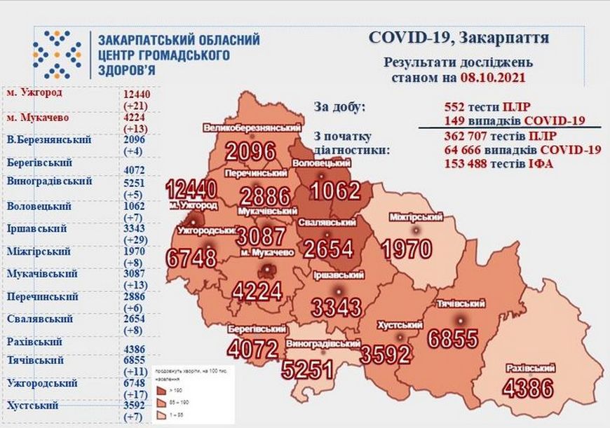 149 нових випадків COVID-19 виявлено на Закарпатті за добу, 4 хворих померли