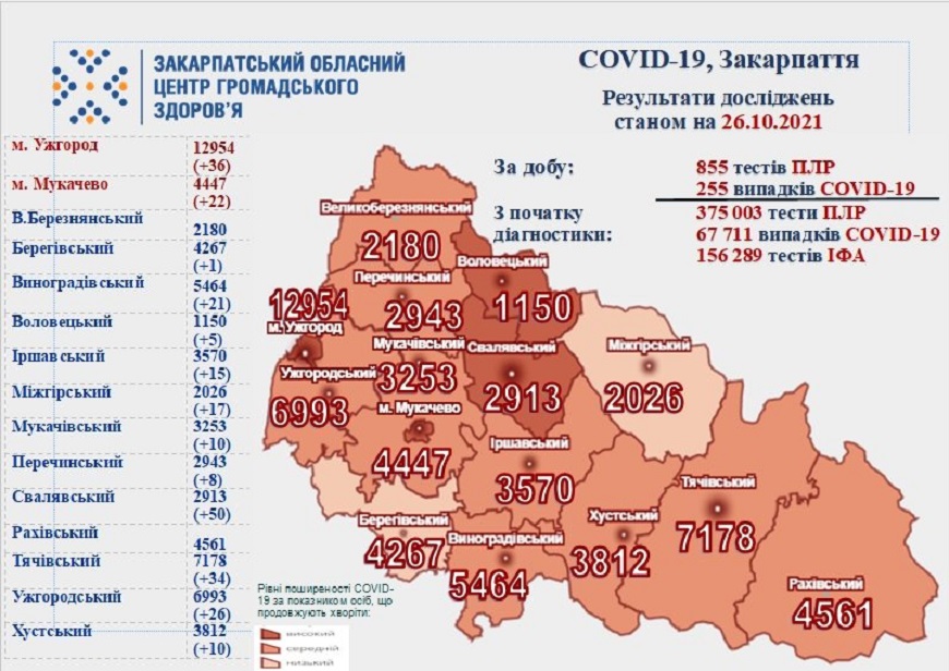 255 випадків COVID-19 виявлено на Закарпатті за добу, 8 хворих померли 