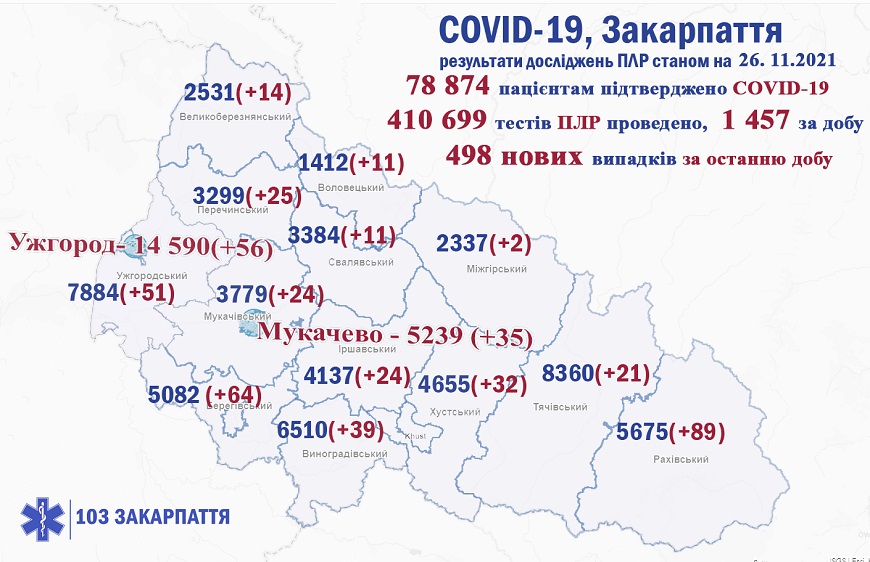 За добу на Закарпатті виявили 498 випадків COVID-19, 9 хворих померло