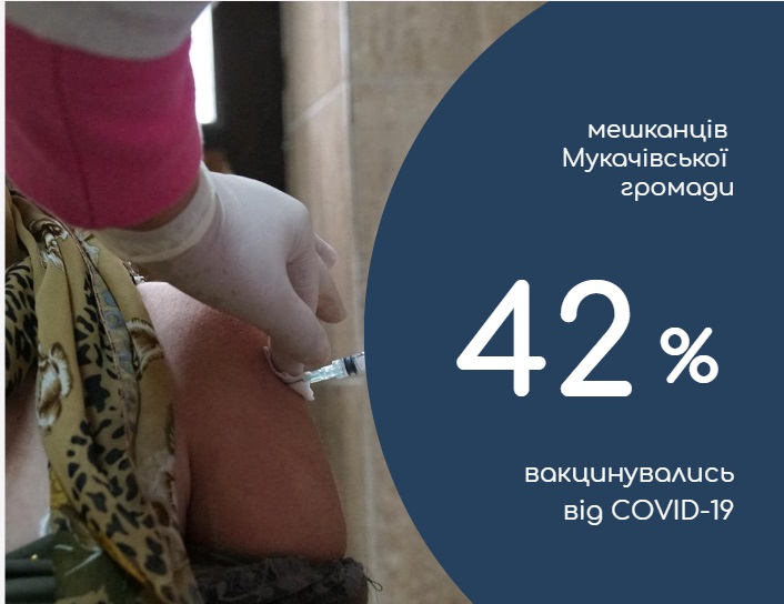 У Мукачівській громаді від COVID-19 вакцинували 42% населення