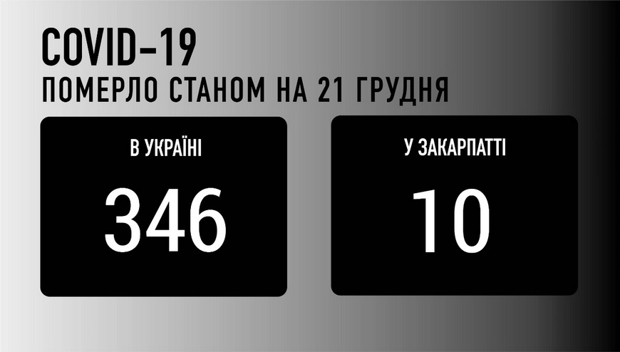 На Закарпатті за добу виявили 282 випадки COVID-19, 10 людей померло