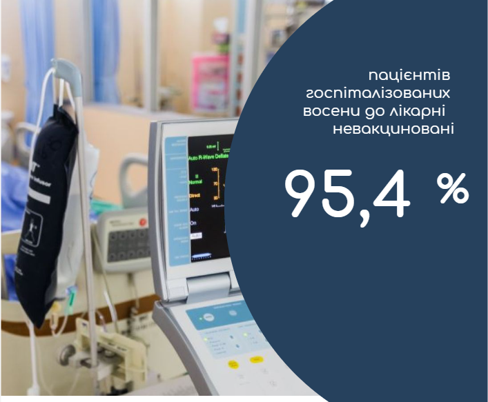 95,4% пацієнтів госпіталізованих восени до лікарні Мукачева – невакциновані
