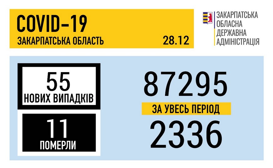 За минулу добу на Закарпатті підтверджено 55 випадків COVID-19, 11 людей померло